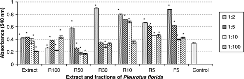 Figure 1.  Cell viability of macrophages treated by serial dilution extract and fractions of Pleurotus florida. *Denotes significant differences.