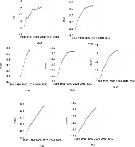 Figure 1. Natural logarithms of data for Japan with slopes as growth rates.