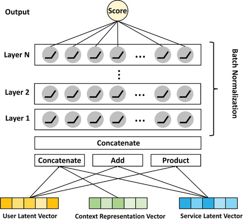 Figure 4. The architecture of neural fusion collaborative filtering.