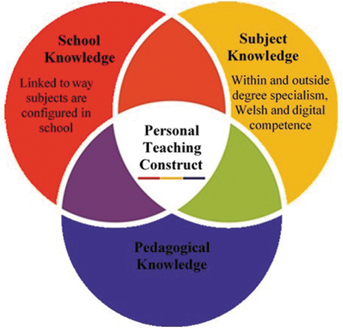 Figure 2. The different aspects of teacher professional knowledge (adapted from Banks, Leach, & Moon, Citation2005, p. 338)