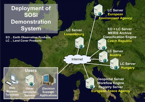 Figure 1.  SOSI servers in Member States and at European Agencies.