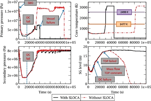 Figure 20. Primary and secondary pressure, core temperature and SG level. (DC failure at 15,000 s). Comparison of SBO with and without SLOCA.