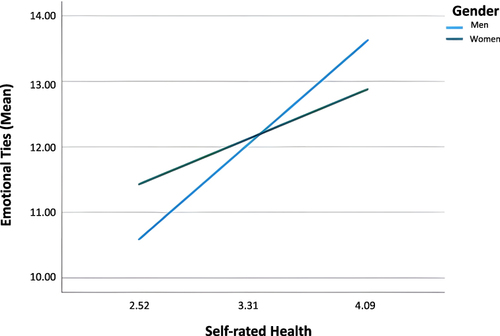 Figure 4 Moderating effect of gender on the relationship between Emotional Ties and Self-rated Health.