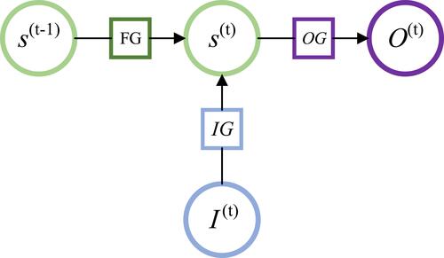 Figure 4 The control principle of LSTM.