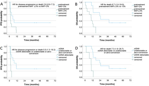 Figure 1. PFS and OS according to pretreatment ctDNA levels (MAF ≥3% vs. <3%) (A and B) and ctDNA levels at the time of best objective response (MAF >0% vs 0%) (C and D) for all 19 ctDNA patients.