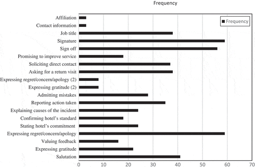 Figure 1. Frequency of steps.