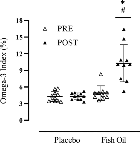 Figure 3. Participant Omega-3 Index Before (PRE) and After (POST) 10-Weeks of Supplementation. Black line with whiskers indicates mean ± SD.*significantly different than PRE (p < .001), #significant difference between groups (p < .001).