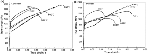 Figure 9. True strain-stress plots of 1.5Al steels and 3Al steels quenched from different temperatures. (a)1.5Al steels, (b) 3Al steels.