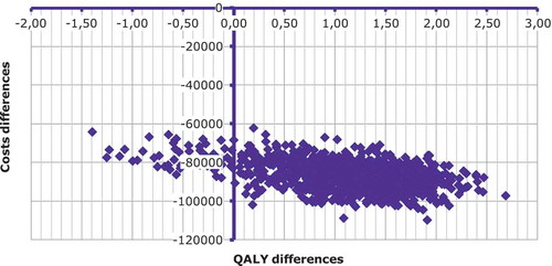 Figure 3. Probabilistic analysis. QALY: quality-adjusted life year. The likelihood that Cladribine Tablets is cost-effective compared to fingolimod ranged between 94.6% and 96.1% for willingness to pay between € 20,000 and € 30,000 per QALY gained.