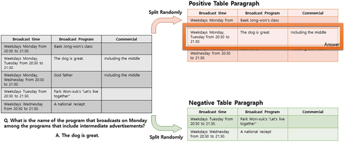 Figure 3. Example of generating negative and positive paragraph table from the original paragraph.
