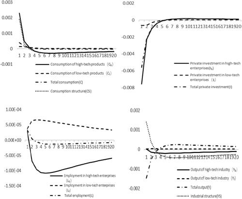 Figure 1. Response to the impacts of consumption tax reduction.Source: all drawn by author, and the data used are obtained by numerical simulation of the model built in the paper through MATLAB.