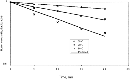 Figure 2. Temporal variation of Hunter colour Lab ratio of mango puree at selected temperatures.