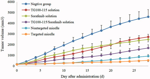 Figure 3. The tumor growth curve of nude mouse after intravenous administration of micelles and drug solutions.