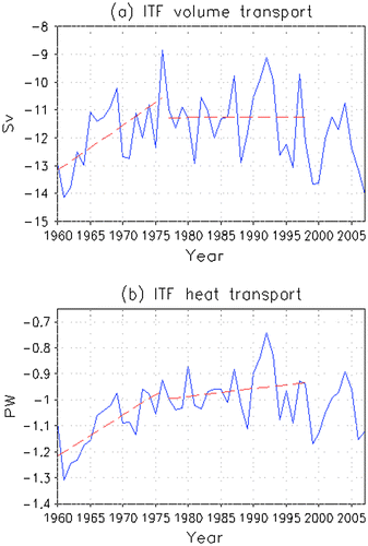Fig. 6. Time series of ITF volume transport (Sv) (a) and ITF heat transport (PW) (b). The dashed line stands for the linear trends for the periods 1960–76 and 1977–98.
