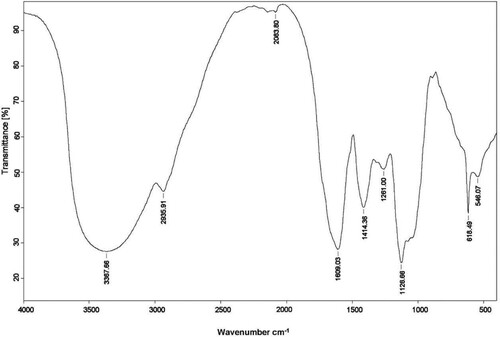 Figure 1. FT-IR analysis of CPCAR.