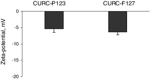 Figure 2. Zeta-potential values of Pluronic® P123 and Pluronic® F127 micelles loaded with curcumin. Mean values ± SEM.
