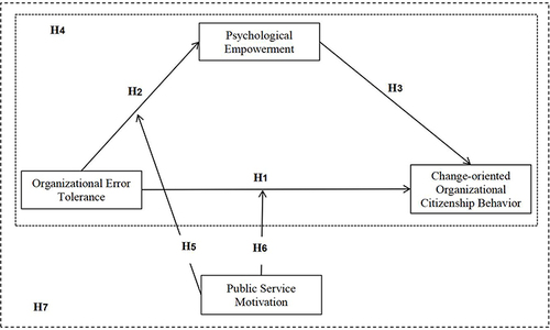 Figure 1 The theoretical model for this study.