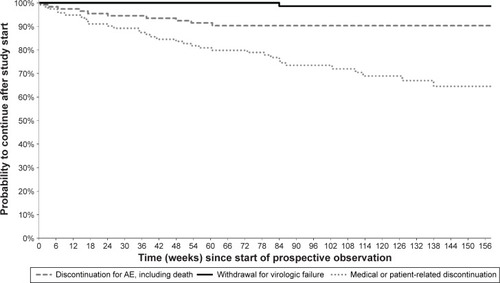 Figure 4 Kaplan–Meier curves from start of prospective observation showing study discontinuation by reason of interruption in Group 3 (n=116) – ARV-experienced DRV-naïve patients.