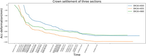 Figure 12. Crown settlement of GD01 of DK16 + 660, DK16 + 655, DK16 + 650.