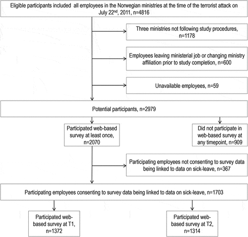 Figure 2. Flowchart of participants in the study on sick leave in association with perceived safety and threat among employees in the Norwegian ministries after the 2011 terrorist attack in downtown Olso, Norway.
