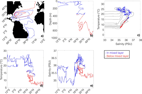 Figure 9. One specific trajectory that illustrates the conversion of temperature and salinity in the Atlantic Ocean driven by a mixing rather than air–sea interactions. The trajectory is red if it is below the mixed layer depth, whereas it is blue if it is inside the mixed layer. The mixed layer depth chosen is the deepest mixed layer for all years of data (1850–2005). (a) shows the trajectory in longitude–latitude space, (b) in latitude–depth space, (c) in salinity–temperature space, superimposed on the Lagrangian thermohaline stream function with 2 Sv as contour lines, (d) in latitude–temperature space, and (e) latitude–salinity space.