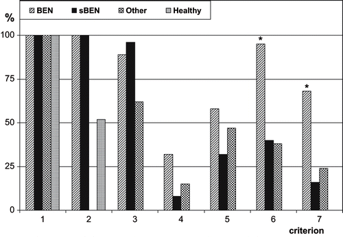 Figure 1. Prevalence of the diagnostic criteria defined by Danilovic in the four examined groups. Criteria: (1) farmers in the endemic villages, (2) familial history positive for BEN, (3) proteinuria, (4) low urine specific gravity, (5) anemia, (6) azotemia, (7) symmetrically shrunken kidneys.Citation[1] *p < 0.05 as compared to all other groups (χ2 –test).