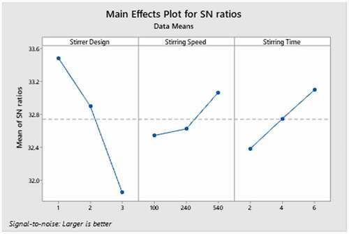Figure 5. Main effects plot for SN ratios for hardness responses for SiC.