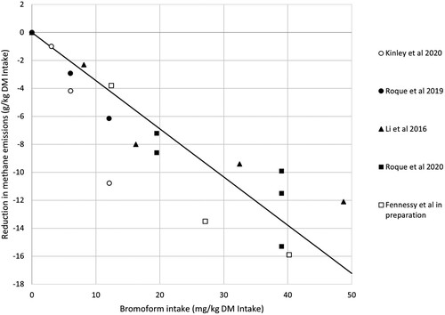 Figure 1. The relationship between the reduction in methane emissions and the bromoform intake for five sets of data (the full data are in Table 1).