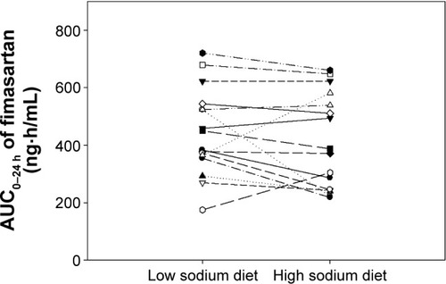 Figure 2 Comparison of individual systemic exposure of fimasartan during the low sodium diet and high sodium diet periods.