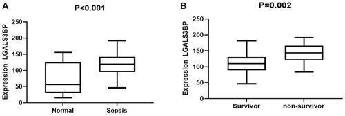 Figure 5 The ELISA results of LGALS3BP expression between normal and sepsis groups (A), survivors and non-survivors in the study (B). Normal control was 76.1±49.2 ng/mL, sepsis group 119.8±32.7 ng/mL, survivors 110.2±30.4 ng/mL and non-survivors 142.2±27.2 ng/mL.