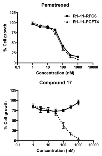 Figure 9. Characterization of compound 17 and PMX growth inhibition in R1–11 sublines differing in hPCFT and hRFC expression. Cell proliferation inhibition was measured for R1–11-PCFT4 (expresses hPCFT but not hRFC) and -RFC6 (expresses hRFC but not hPCFT) cells treated with PMX (A) or compound 17 (B) over a range of concentrations in complete folate-free RPMI1640 in the presence of 5-CHO-THF at 25 nM for 96 h. Cell densities were measured with CellTiter BlueTM fluorescence dye and a fluorescence plate reader. Results were normalized to cell densities in the absence of drug. From Kugel Desmoulin et al.Citation12