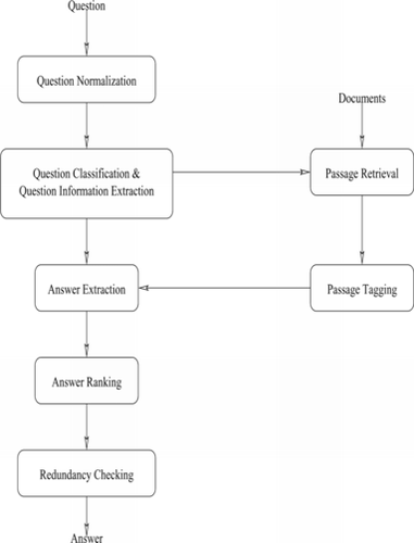 FIGURE 1 Model of our question answering system.