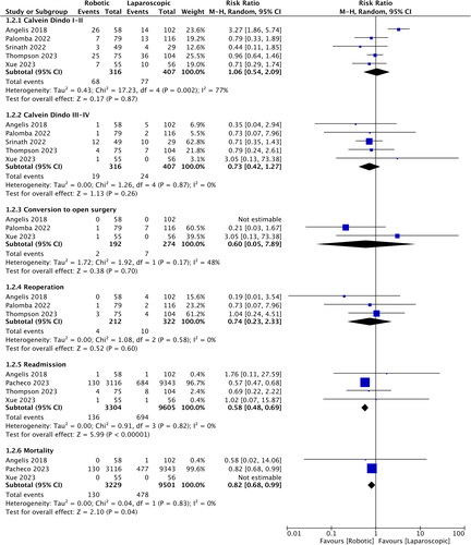 Figure 3. Meta-analysis of Clavien–Dindo complication rates, conversion to open surgery, reoperation, readmission, and mortality rates between robotic and laparoscopic colorectal surgery in older patients.