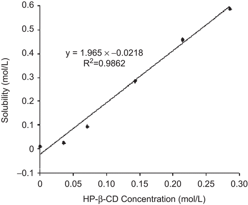 Figure 2.  Phase solubility plot of CA with HP-β-CD.