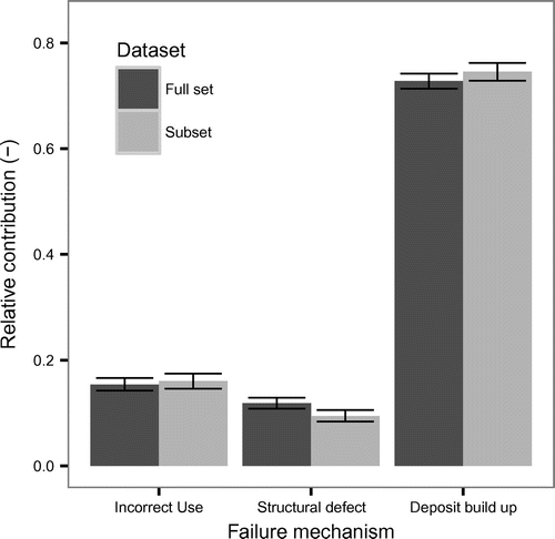 Figure 4. Distribution of the observed failure mechanisms: incorrect use (e.g. sanitary towels, kitchen waste etc.), structural defect, deposit build up for both the full data-set and the analysed subset. Error bars represent 95% bootstrap confidence intervals.