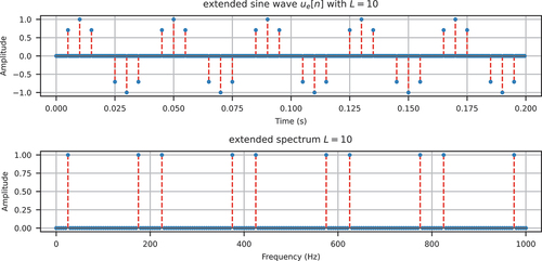 Figure 2. Zero-stuffed sine wave in time domain and frequency domain.