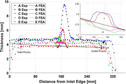 Figure 7. Thickness measurements of laminates centerline for all experimental trials, compared with FEA. The ‘inlet’ and ‘outlet’ points are indicated with enlarged markers. A zoomed-in look at the corner region of the FEA results is also shown.