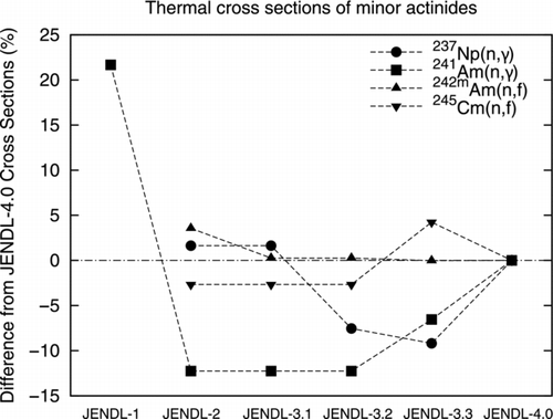 Figure 28 Difference of thermal cross sections of 237Np, 241,242m Am and 245Cm from JENDL-4.0