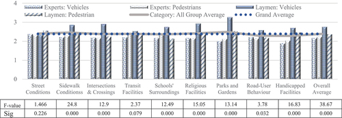 Figure 8. Average weights of parameters by assessor group type.