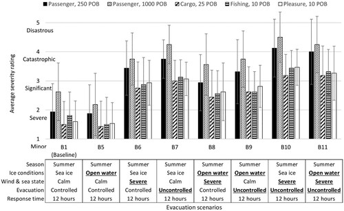 Figure 16. Average life-safety consequence severity, summer scenarios (Browne et al. Citation2021).