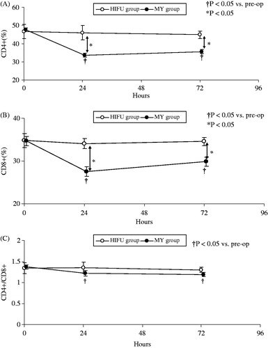 Figure 1. (A) Changes in the percentages of CD4+ T cells in the two groups at different time points. (B) Changes in the percentages of CD8+ T cells in the two groups at different time points. (C) Changes in the CD4+/CD8+ ratio in the two groups at different time points. The percentages of CD4+ and CD8+ T cell in the HIFU group were not significantly altered after treatment compared with pre-operative levels. In contrast, the percentages of CD4+ and CD8+ T cell in the MY group decreased significantly 24 h after conventional myomectomy (p < 0.001). The percentages of these cells increased slightly 72 h post-operation but remained significantly decreased compared to preoperative levels (p < 0.001). The CD4+/CD8+ T cell ratios were also decreased significantly 24 h and 72 h after conventional myomectomy (p < 0.001).