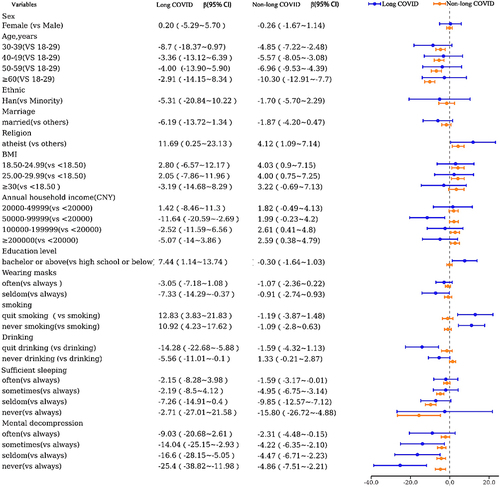 Figure 2 Factors influencing the health status of long COVID and non-long COVID cases.