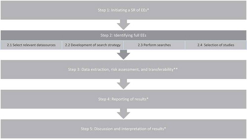 Figure 1. An overview of the 5-step approach for preparing a systematic review of economic evaluations to inform evidence-based decisions. *Described in detail by van Mastrigt et al. [Citation8], **Described in detail by Wijnen et al. [Citation16]