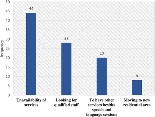 Figure 1 Parents’ reasons for letting their children attend speech language sessions outside their cities (n = 25).