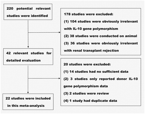 Figure 1. Flow diagram of trial selection process.