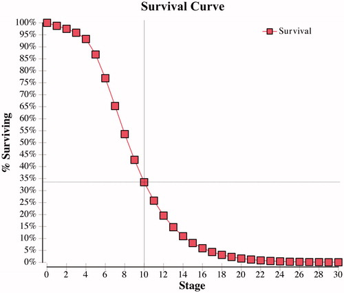 Figure 5. ARB survival curve—percentage of ADPKD patients surviving without renal transplant or death per cycle.