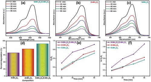 Figure 6. Absorption spectra variation of MB dye in existence of (a) NiMn2O4/ZnMn2O4, (b) ZnMn2O4, (c), NiMn2O4, (d) degradation efficiency (%), (e) plot of Co/Ct vs. irradiation time, (f) rate constant plots.