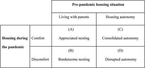 Figure 1. The ABCD typology of housing situations among young adults during the pandemic. Source: Own analysis.