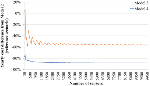 Fig. 4. Percentual cost difference when varying the number of sensors. Discontinuities are due to rounding to integers in the function.