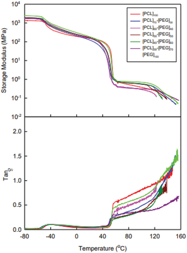 Figure 6. The evaluation of the tensile storage modulus for PCL-PEG multiblock TPUs was conducted at a heating rate of 3°C/min. The accompanying tan delta curve is provided as well, illustrating the proportion of the viscous to elastic contribution of the sample tested, reprinted with permission from [Citation33], copyright reserved Elsevier 2012.